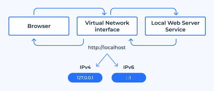 Localhost